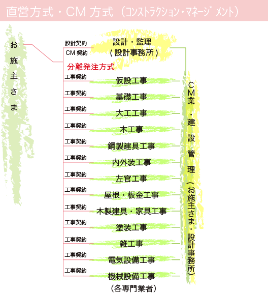 CM方式