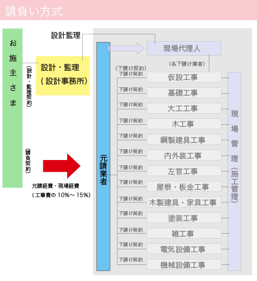 CM方式